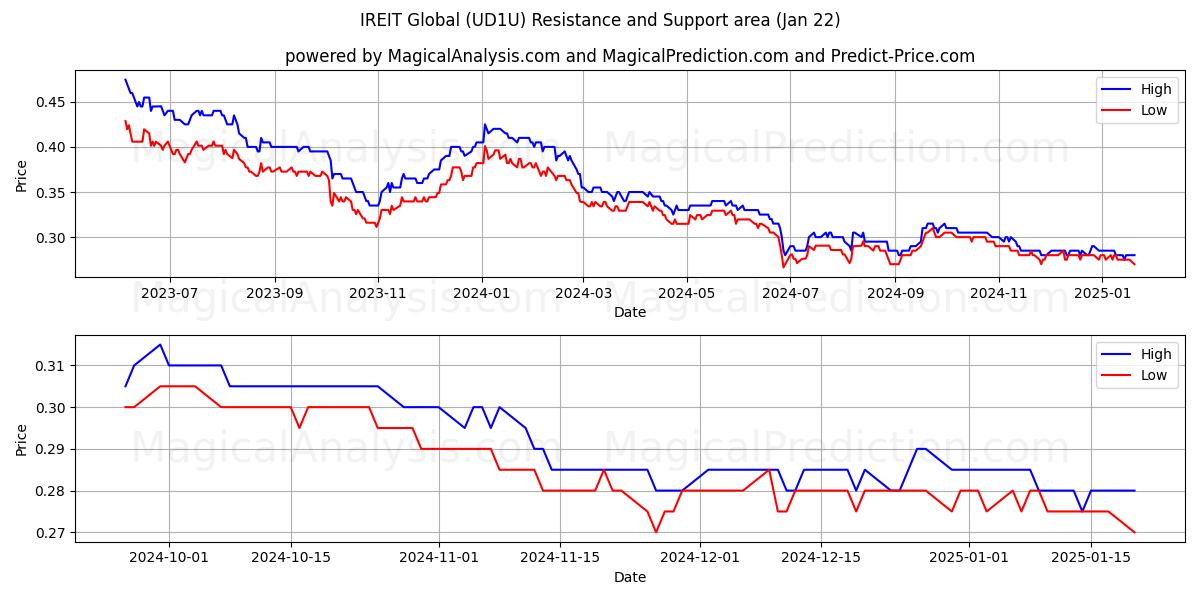  IREIT Global (UD1U) Support and Resistance area (22 Jan) 