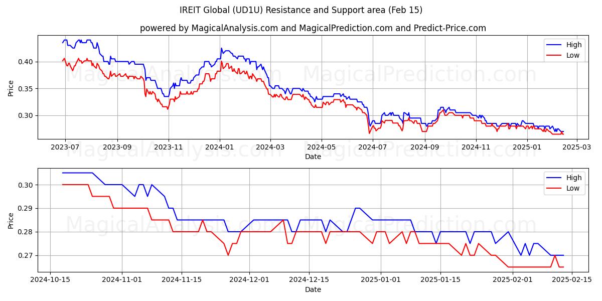  IREIT Global (UD1U) Support and Resistance area (04 Feb) 