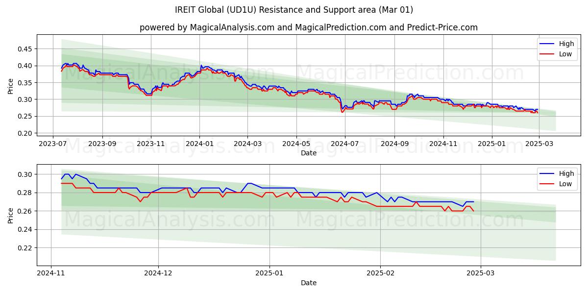  IREIT Global (UD1U) Support and Resistance area (01 Mar) 