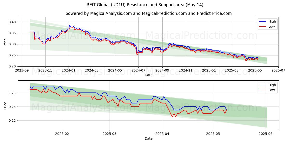  IREIT Global (UD1U) Support and Resistance area (14 May) 