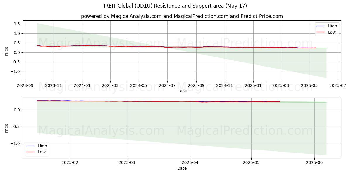  IREIT Global (UD1U) Support and Resistance area (17 May) 