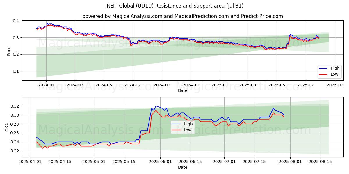  IREIT Global (UD1U) Support and Resistance area (29 Jul) 