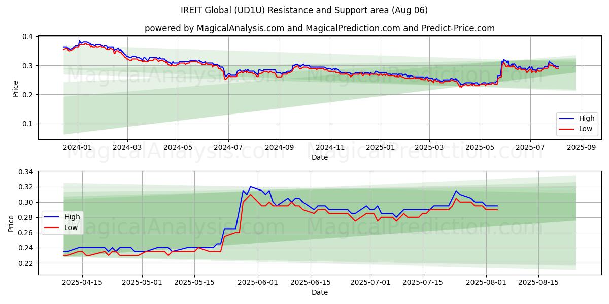  IREIT Global (UD1U) Support and Resistance area (04 Aug) 