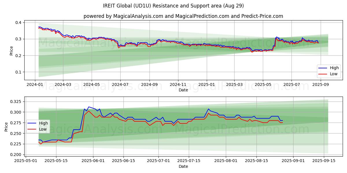  IREIT Global (UD1U) Support and Resistance area (28 Aug) 