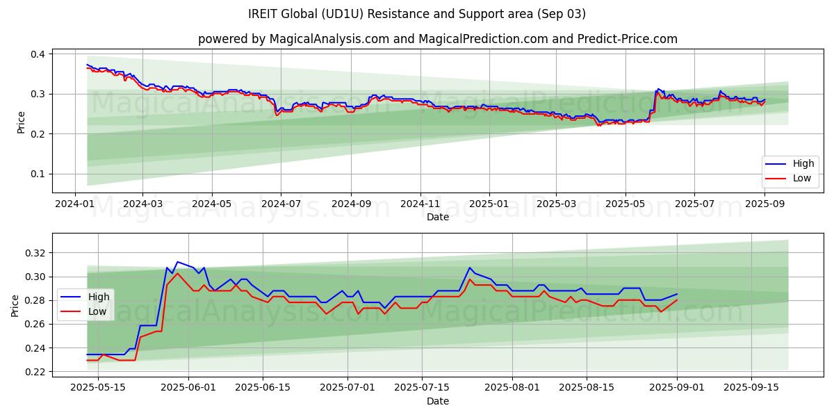  IREIT Global (UD1U) Support and Resistance area (29 Aug) 