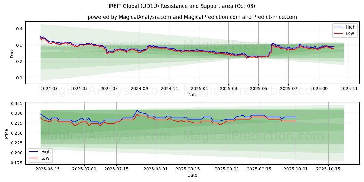  IREIT Global (UD1U) Support and Resistance area (26 Sep) 