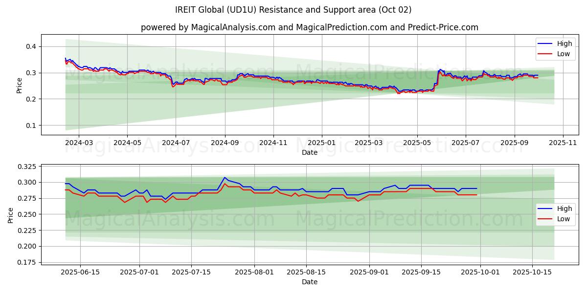  IREIT Global (UD1U) Support and Resistance area (01 Oct) 