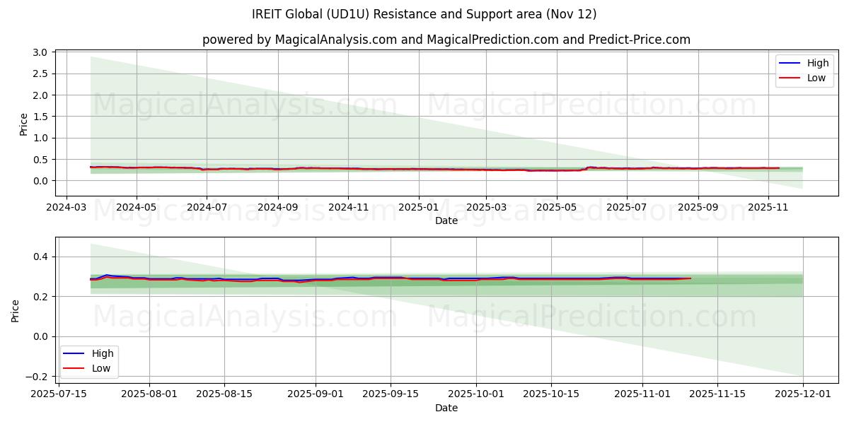  IREIT Global (UD1U) Support and Resistance area (11 Nov) 