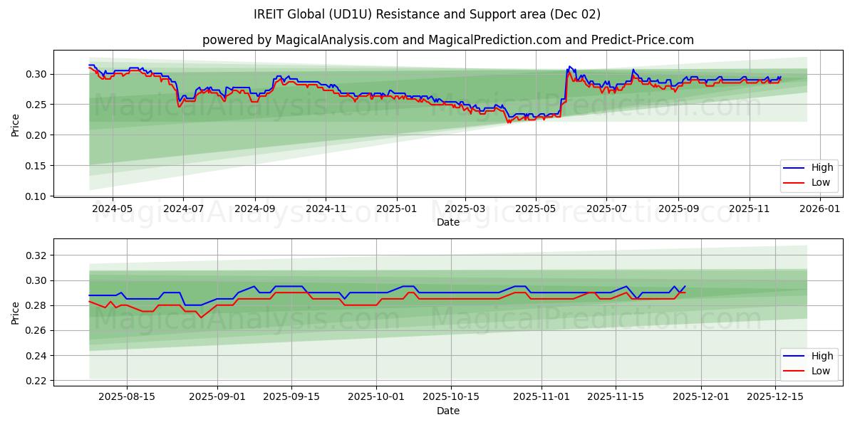  IREIT Global (UD1U) Support and Resistance area (01 Dec) 