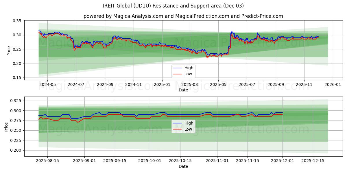  IREIT Global (UD1U) Support and Resistance area (02 Dec) 