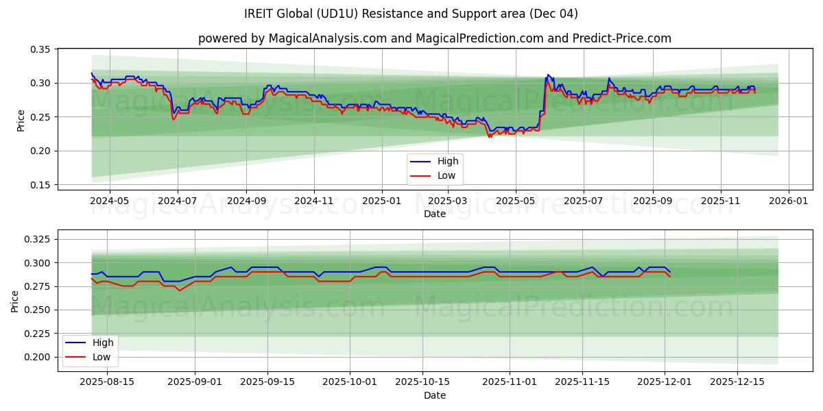  IREIT Global (UD1U) Support and Resistance area (03 Dec) 