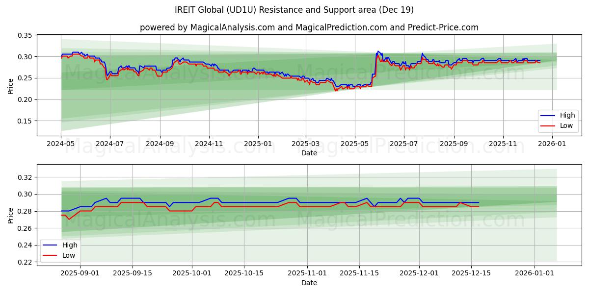  IREIT Global (UD1U) Support and Resistance area (18 Dec) 