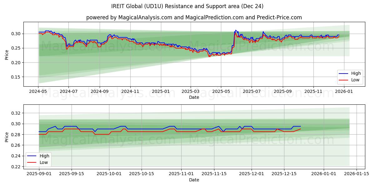  IREIT Global (UD1U) Support and Resistance area (23 Dec) 