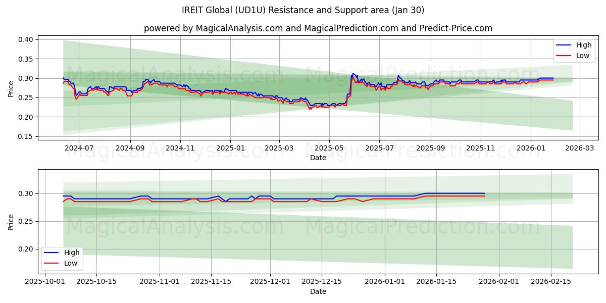  IREIT Global (UD1U) Support and Resistance area (29 Jan) 