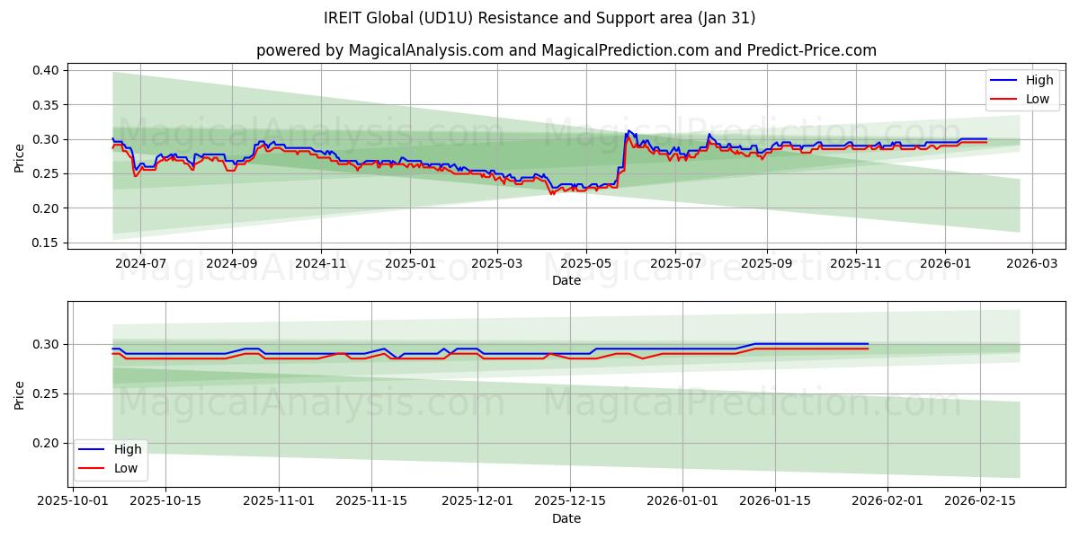  IREIT Global (UD1U) Support and Resistance area (30 Jan) 