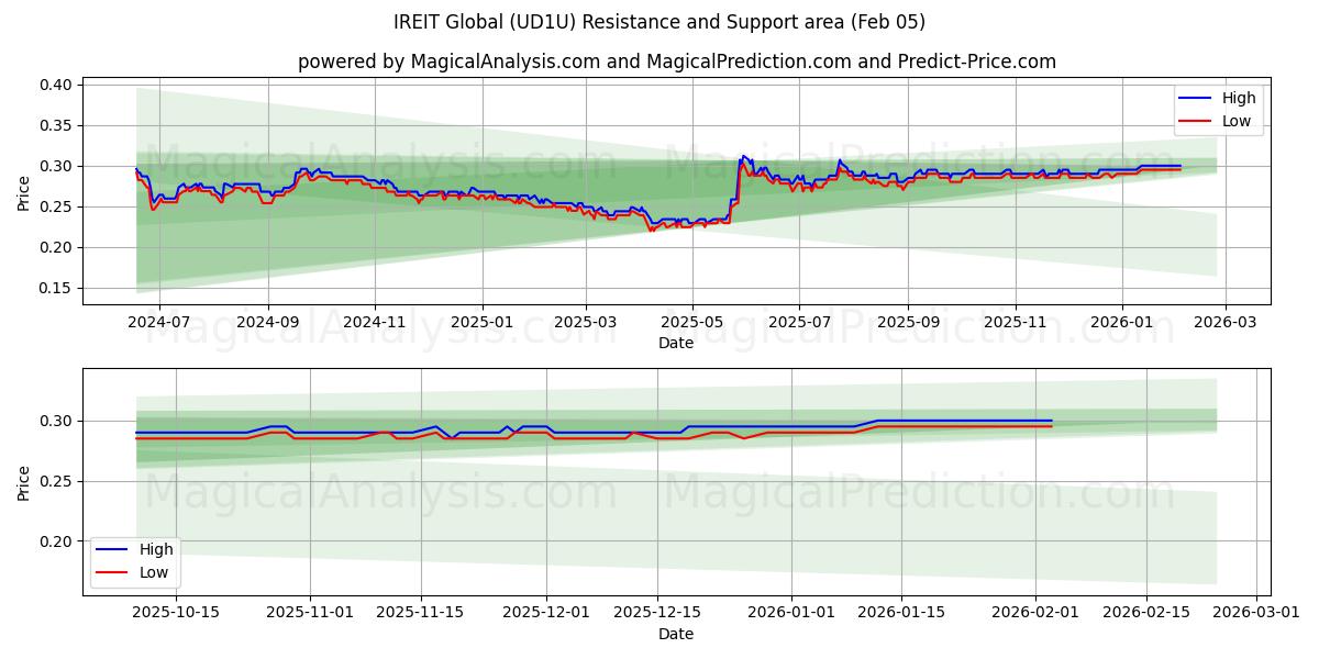  IREIT Global (UD1U) Support and Resistance area (04 Feb) 