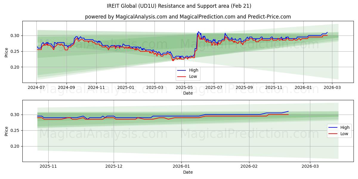  IREIT Global (UD1U) Support and Resistance area (20 Feb) 