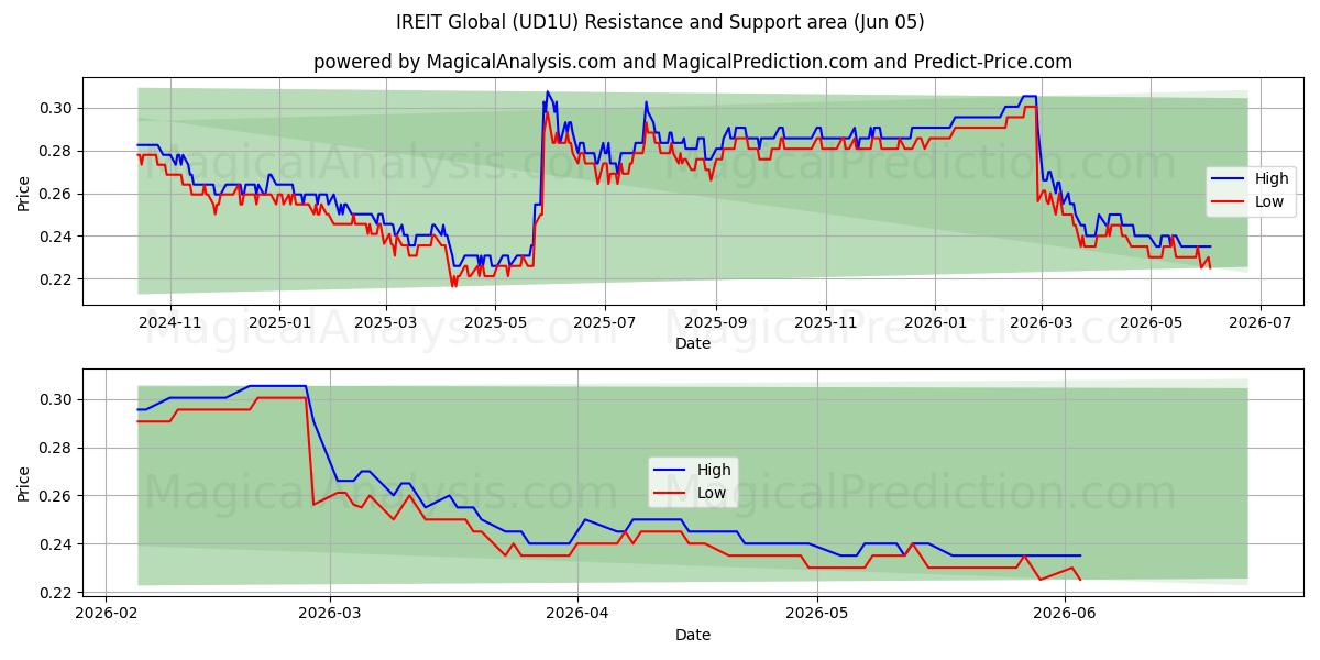  IREIT Global (UD1U) Support and Resistance area (02 Jun) 