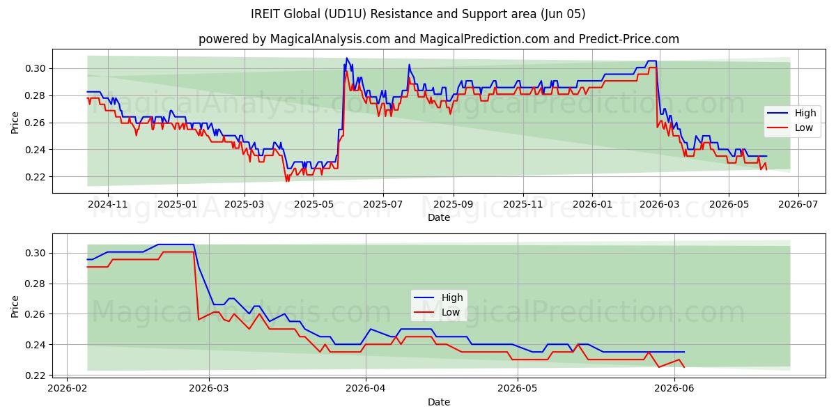  IREIT Global (UD1U) Support and Resistance area (04 Jun) 
