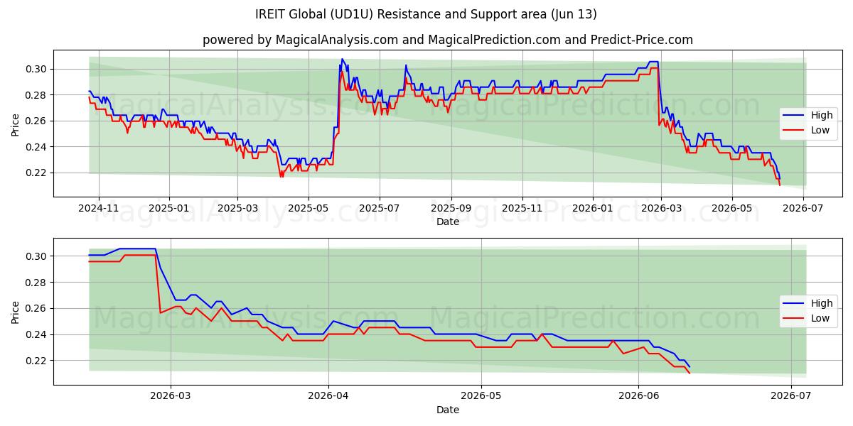  IREIT Global (UD1U) Support and Resistance area (08 Jun) 