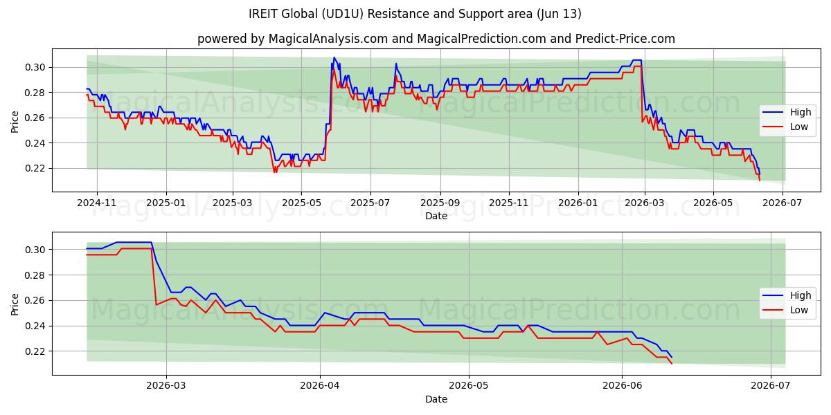  IREIT Global (UD1U) Support and Resistance area (09 Jun) 