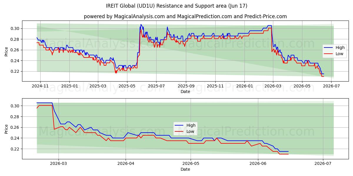  IREIT Global (UD1U) Support and Resistance area (11 Jun) 