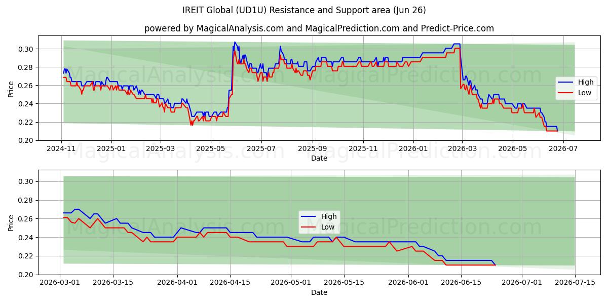  IREIT Global (UD1U) Support and Resistance area (25 Jun) 