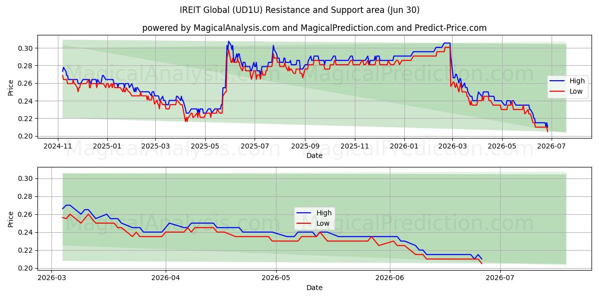  IREIT Global (UD1U) Support and Resistance area (29 Jun) 