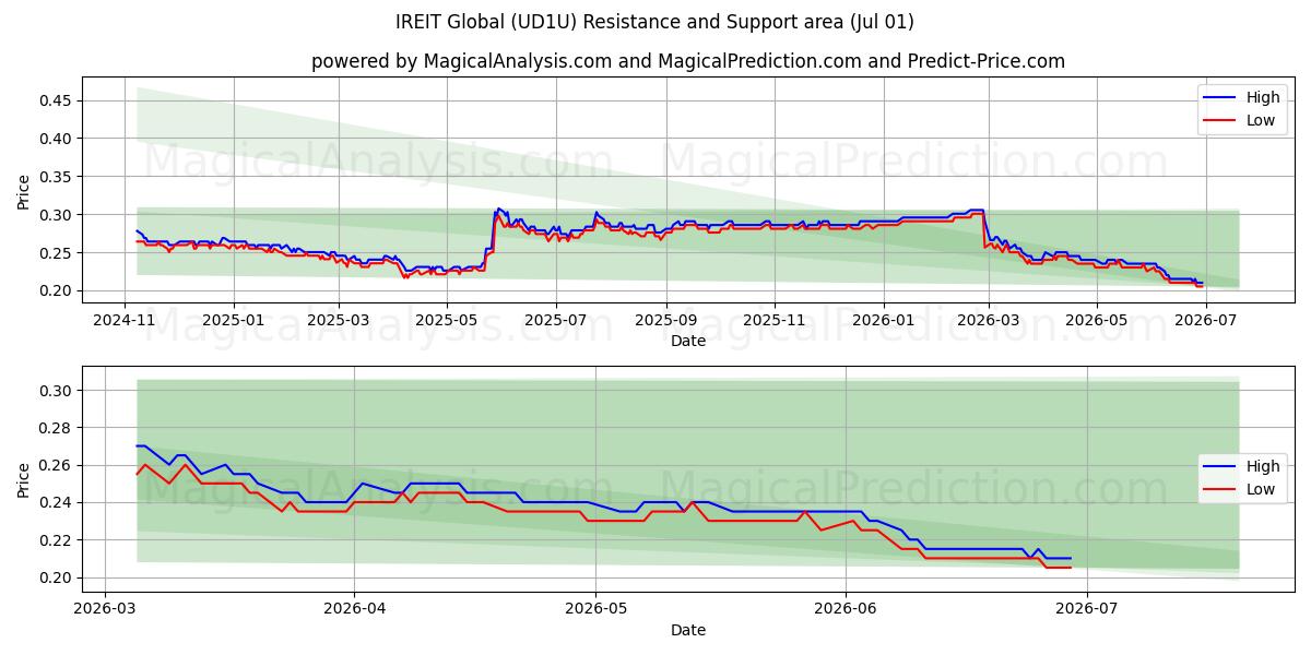  IREIT Global (UD1U) Support and Resistance area (30 Jun) 