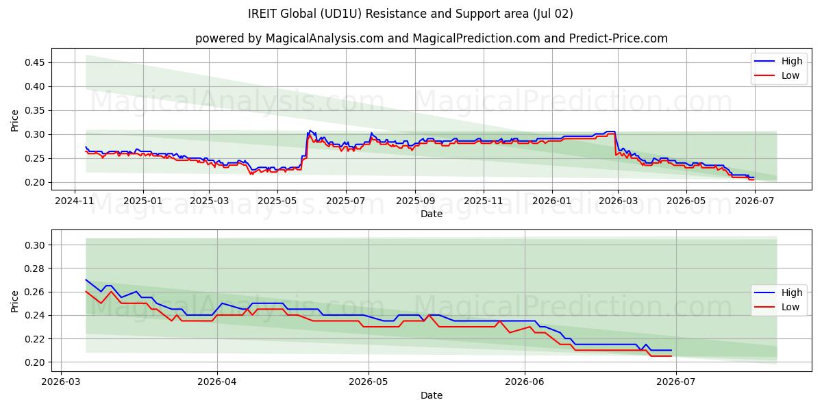  IREIT Global (UD1U) Support and Resistance area (01 Jul) 