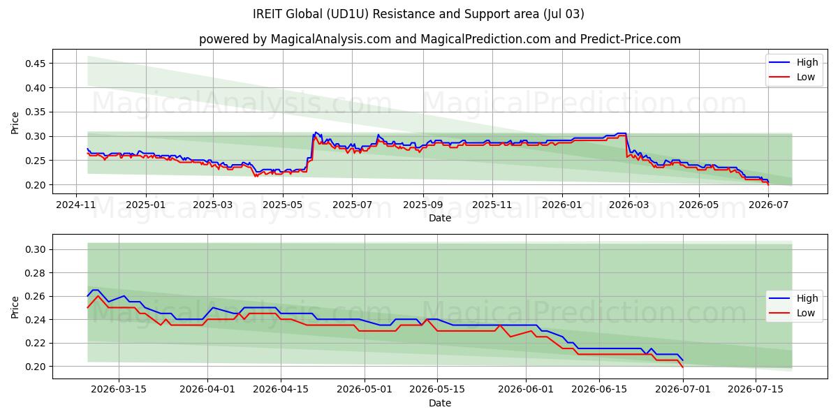  IREIT Global (UD1U) Support and Resistance area (02 Jul) 