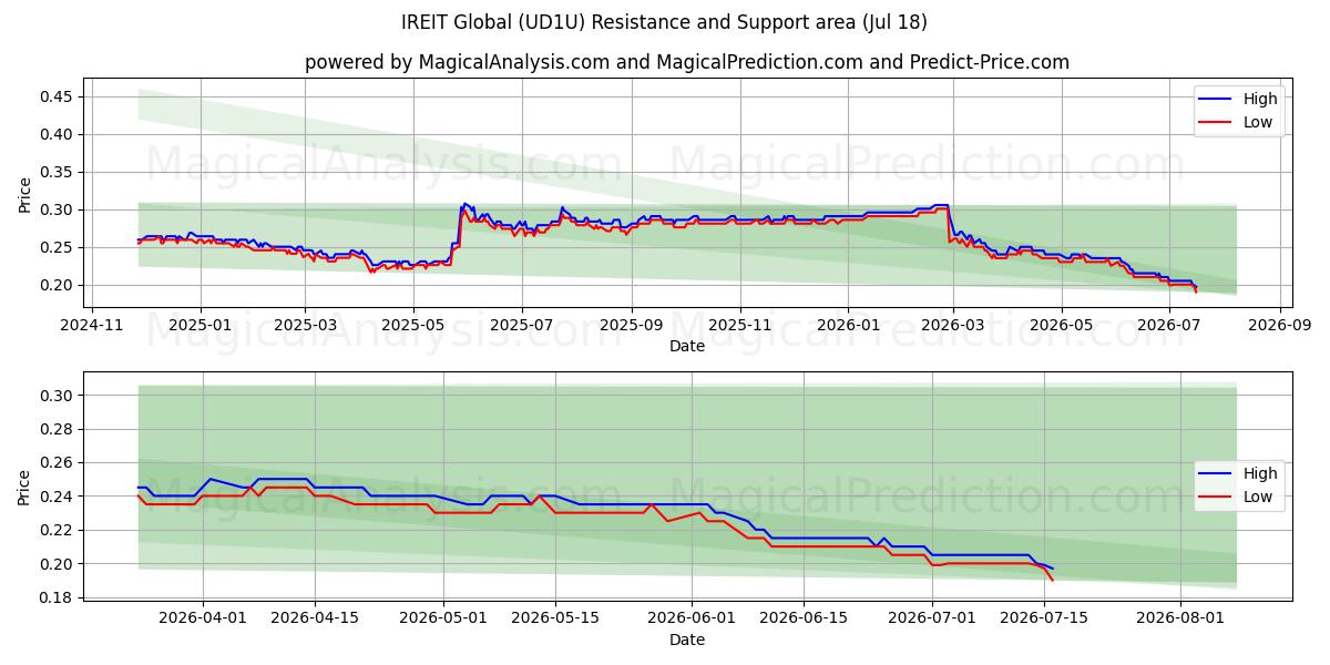  IREIT Global (UD1U) Support and Resistance area (17 Jul) 