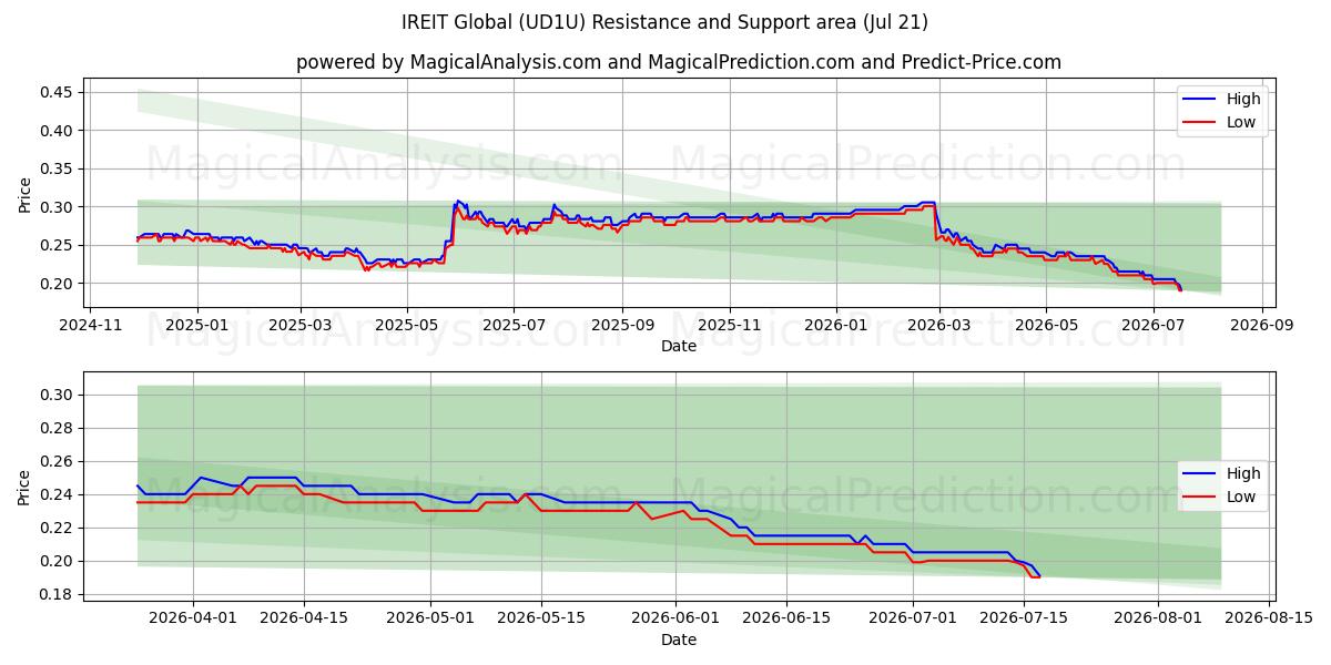  IREIT Global (UD1U) Support and Resistance area (20 Jul) 