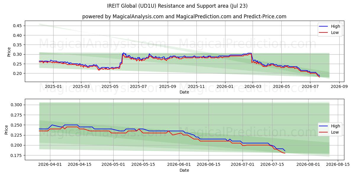  IREIT Global (UD1U) Support and Resistance area (21 Jul) 