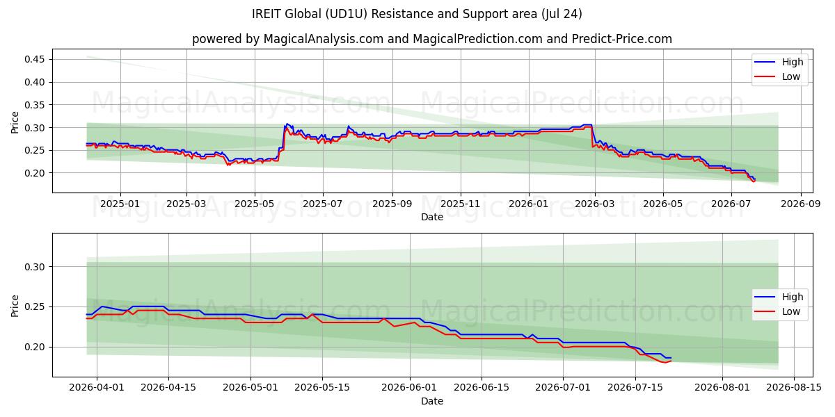  IREIT Global (UD1U) Support and Resistance area (23 Jul) 