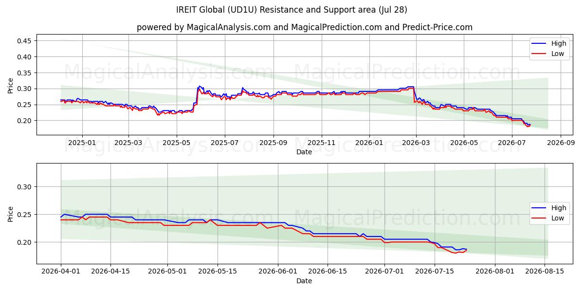  IREIT Global (UD1U) Support and Resistance area (27 Jul) 