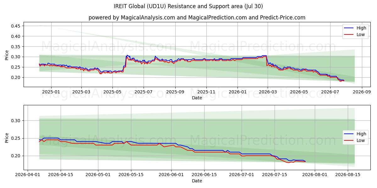  IREIT Global (UD1U) Support and Resistance area (29 Jul) 