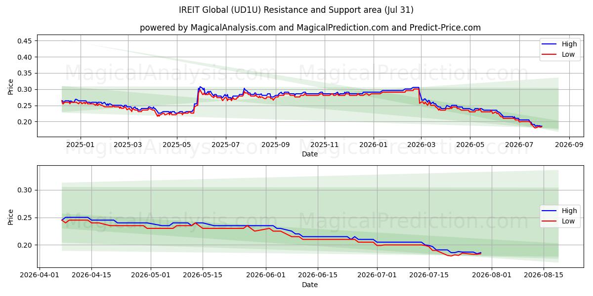  IREIT Global (UD1U) Support and Resistance area (30 Jul) 