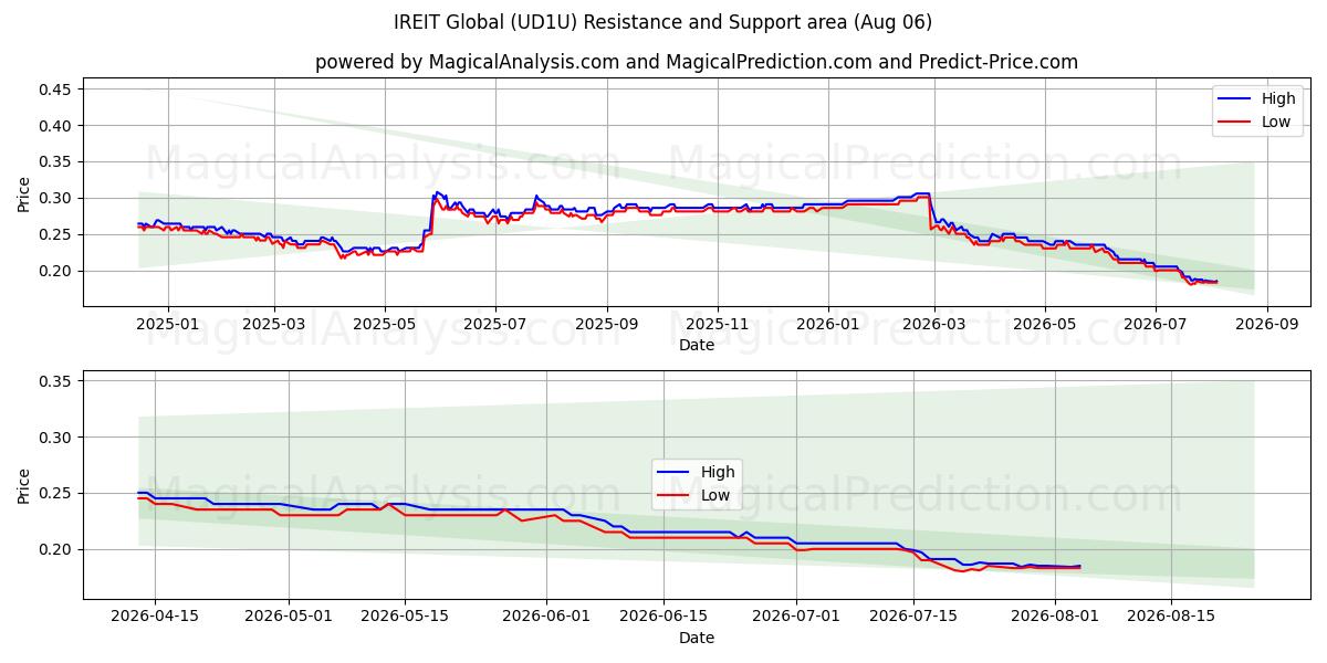  IREIT Global (UD1U) Support and Resistance area (04 Aug) 