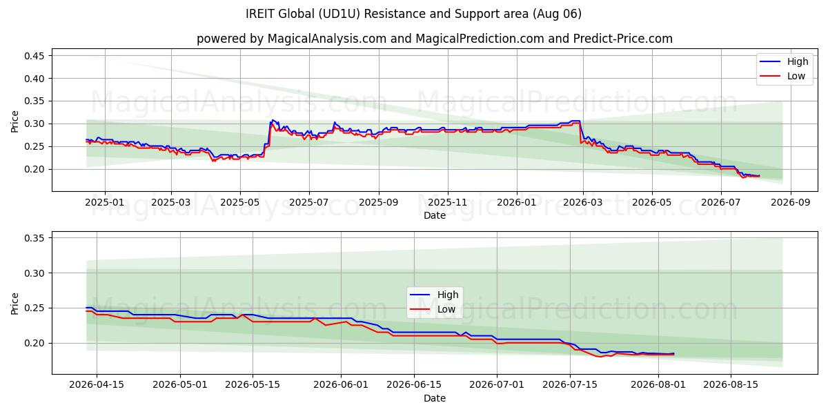  IREIT Global (UD1U) Support and Resistance area (05 Aug) 