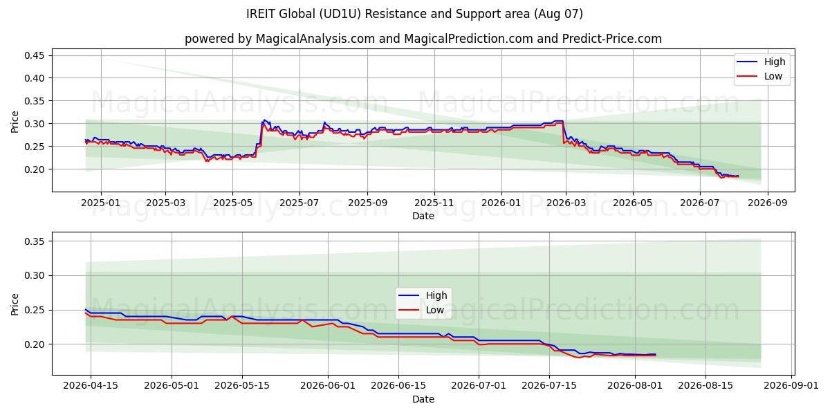  IREIT Global (UD1U) Support and Resistance area (06 Aug) 