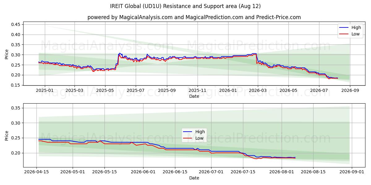  IREIT Global (UD1U) Support and Resistance area (11 Aug) 