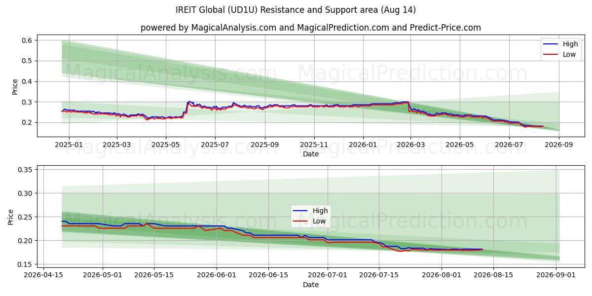  IREIT Global (UD1U) Support and Resistance area (13 Aug) 