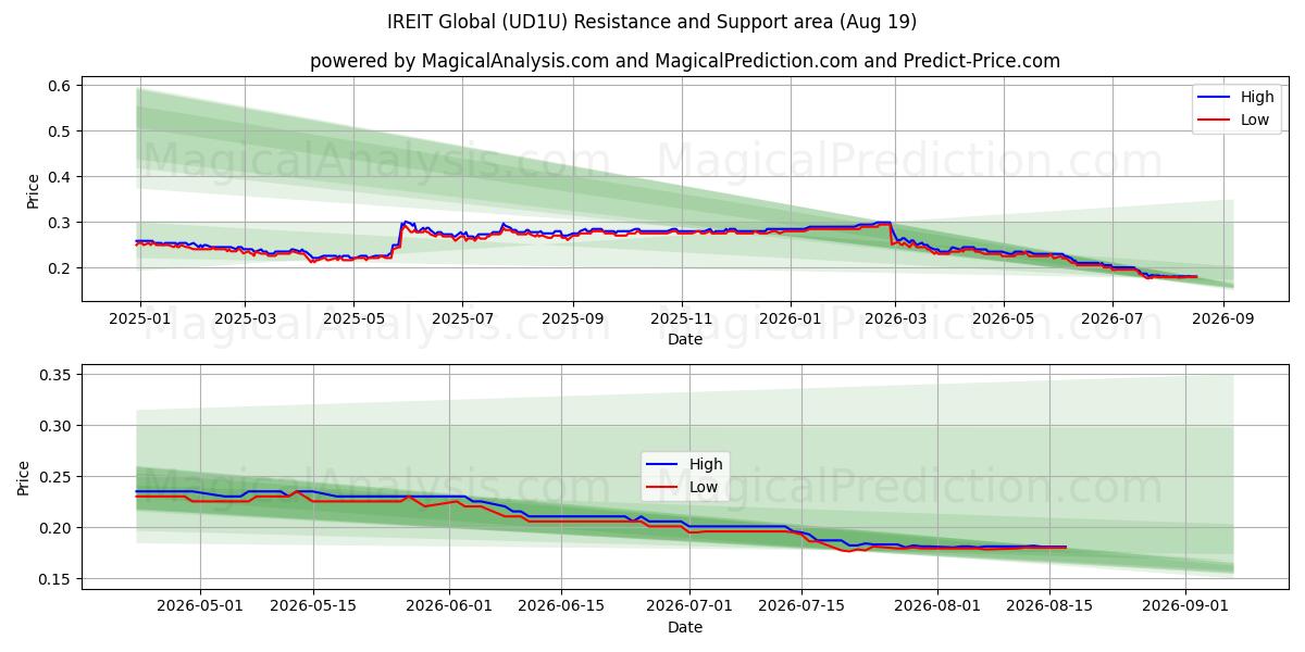  IREIT Global (UD1U) Support and Resistance area (17 Aug) 