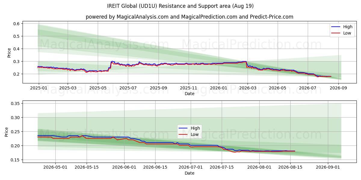  IREIT Global (UD1U) Support and Resistance area (18 Aug) 