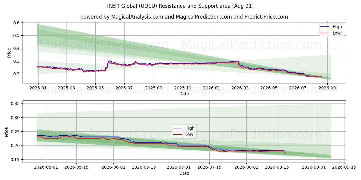  IREIT Global (UD1U) Support and Resistance area (19 Aug) 