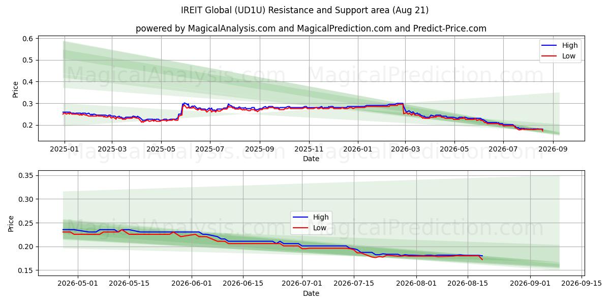  IREIT Global (UD1U) Support and Resistance area (20 Aug) 