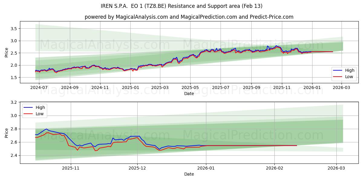  IREN S.P.A.  EO 1 (TZ8.BE) Support and Resistance area (12 Feb) 