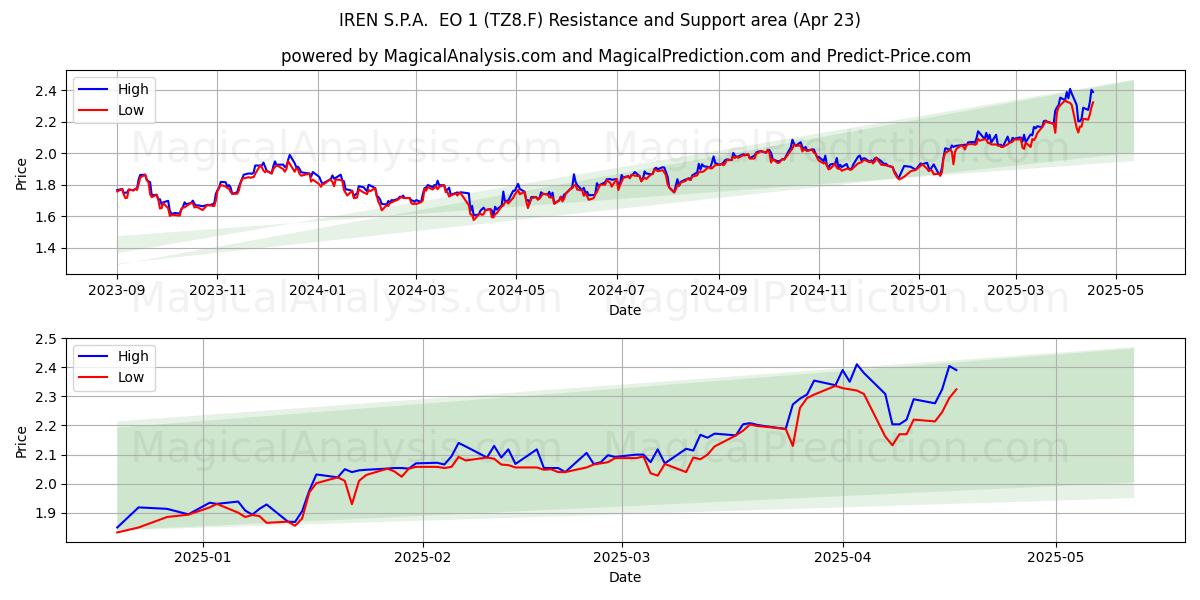  IREN S.P.A.  EO 1 (TZ8.F) Support and Resistance area (23 Apr) 