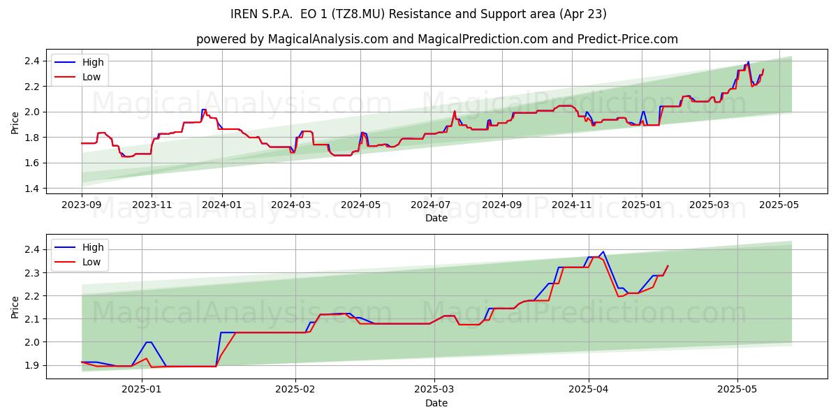  IREN S.P.A.  EO 1 (TZ8.MU) Support and Resistance area (23 Apr) 